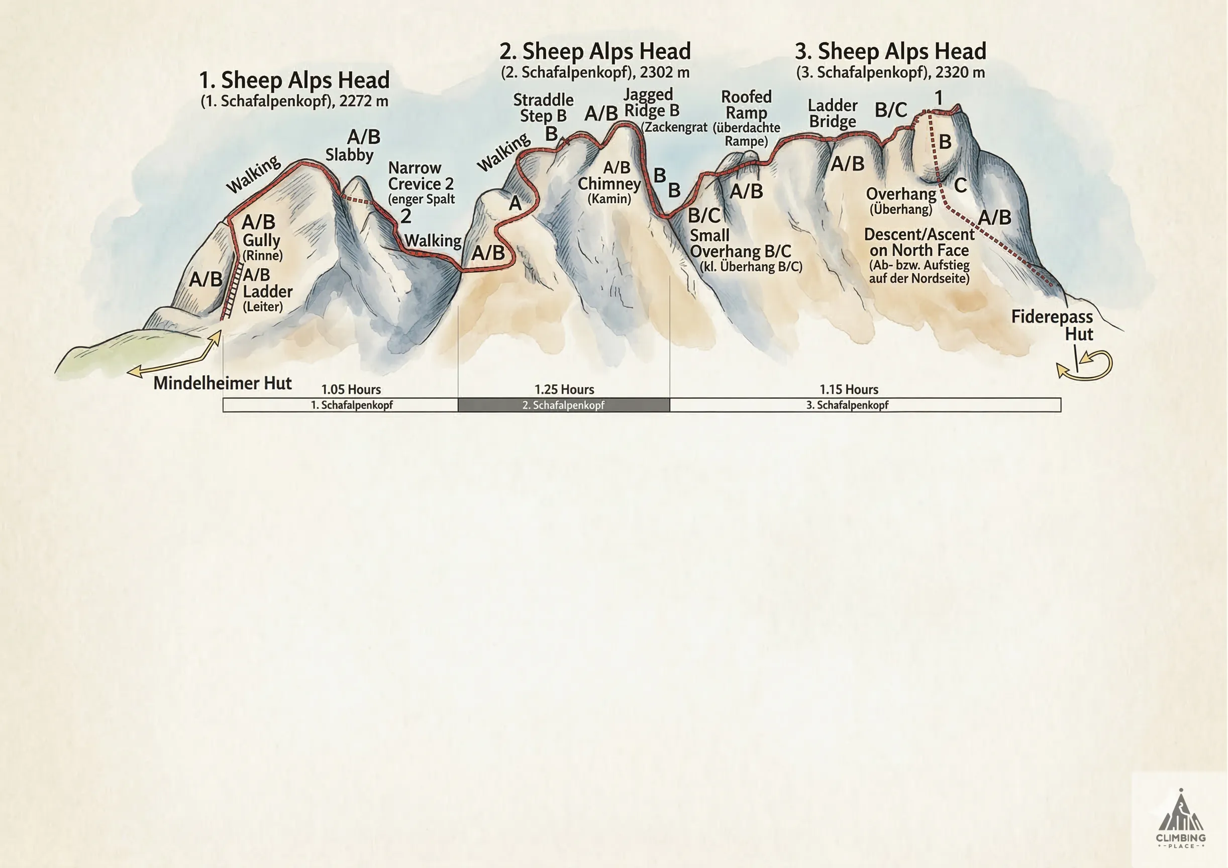 Topo de Mindelheimer Klettersteig (C), Allgäuer Alpen