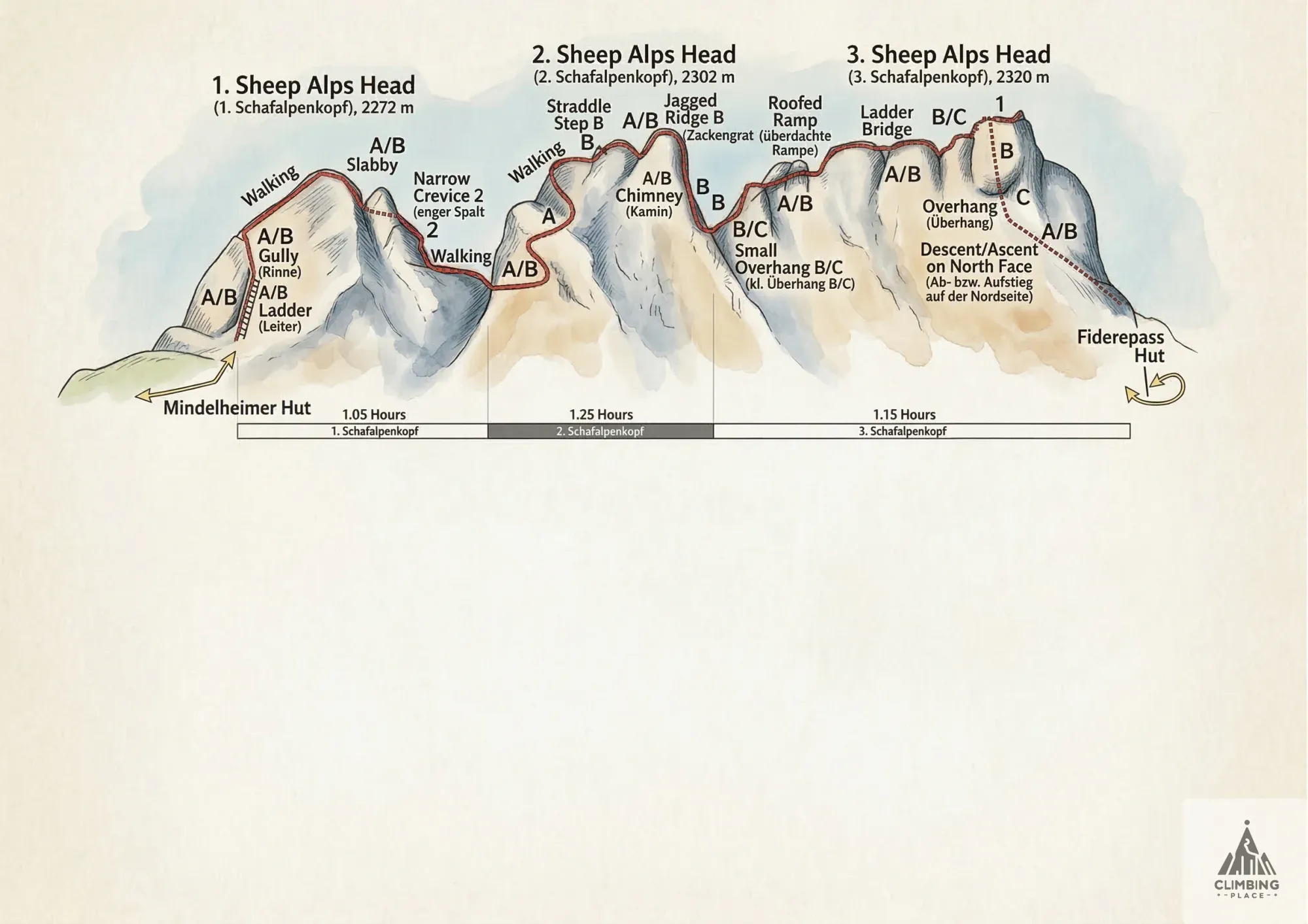 Topo de Mindelheimer Klettersteig (C), Allgäuer Alpen
